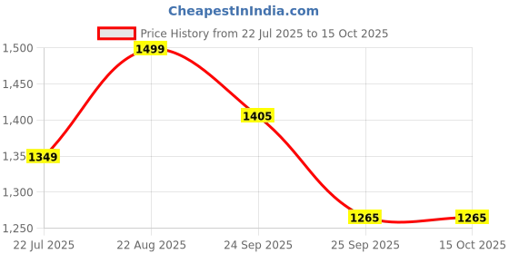 ajio.com performax Men Regular Fit Yoga Pants performax Price History Graph from 22 Jul 2025 to 15 Oct 2025