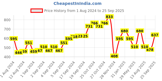 ajio.com performax Men Regular Fit Zip-Front Jacket performax Price History Graph from 1 Aug 2024 to 25 Sep 2025