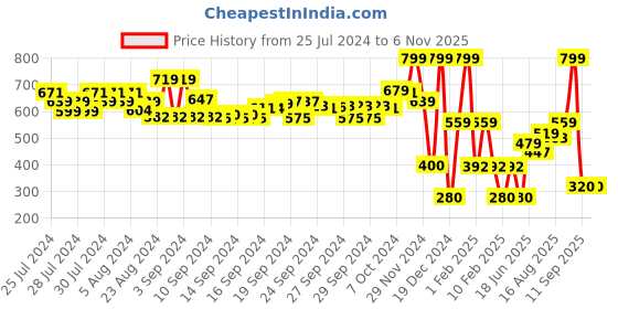 ajio.com performax Men Regular Fit Zip Front Track Jacket performax Price History Graph from 25 Jul 2024 to 5 Nov 2025
