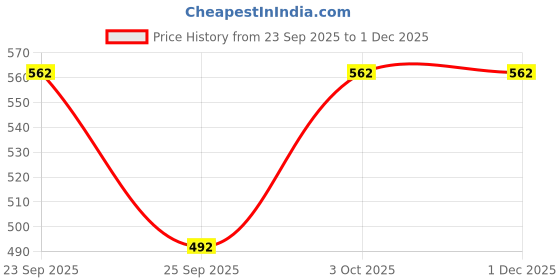 ajio.com performax Men Relaxed Fit Jacket performax Price History Graph from 23 Sep 2025 to 30 Nov 2025