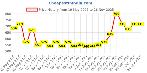 ajio.com performax Men Relaxed Fit Zip-Front Jacket performax Price History Graph from 19 May 2025 to 24 Nov 2025