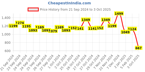 ajio.com performax Men Round-Toe Low-Toe Lace-Up Walking Shoes performax Price History Graph from 21 Sep 2024 to 3 Oct 2025