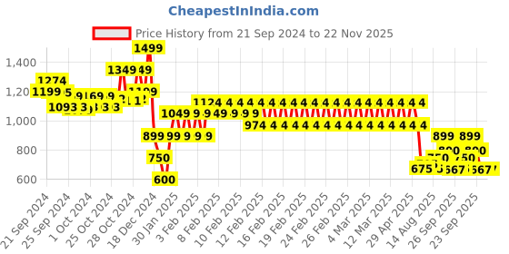 ajio.com performax Men Round-Toe Low-Top Lace-Up Training Shoes performax Price History Graph from 21 Sep 2024 to 22 Nov 2025