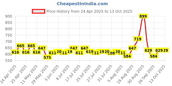ajio.com performax Men Running Full Sleeve Regular Fit Troyer performax Price History Graph from 24 Apr 2025 to 12 Oct 2025