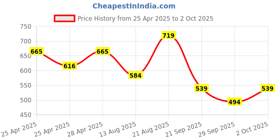 ajio.com performax Men Running Full Sleeve Regular Fit Troyer performax Price History Graph from 25 Apr 2025 to 2 Oct 2025