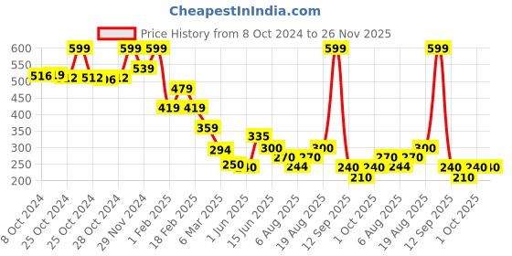 ajio.com performax Men Running Gradiation Dot Print Regular Fit Crew-Neck T-Shirt performax Price History Graph from 8 Oct 2024 to 26 Nov 2025