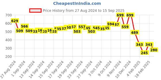 ajio.com performax Men Running Gradiation Regular Fit Crew-Neck T-Shirt performax Price History Graph from 27 Aug 2024 to 15 Sep 2025