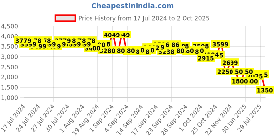 ajio.com performax Men Running Shoes performax Price History Graph from 17 Jul 2024 to 2 Oct 2025