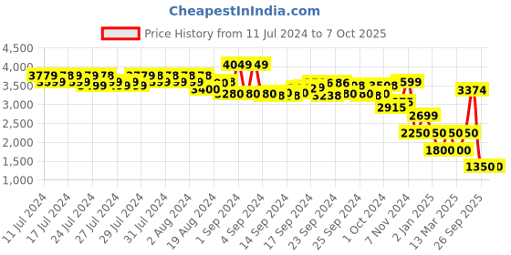 ajio.com performax Men Running Shoes performax Price History Graph from 11 Jul 2024 to 7 Oct 2025