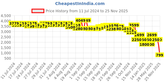 ajio.com performax Men Running Shoes performax Price History Graph from 11 Jul 2024 to 25 Nov 2025