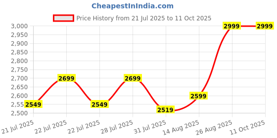 ajio.com performax Men Running Shoes performax Price History Graph from 21 Jul 2025 to 11 Oct 2025