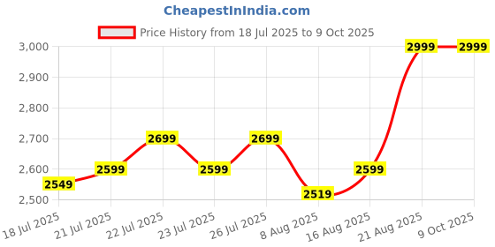 ajio.com performax Men Running Shoes performax Price History Graph from 18 Jul 2025 to 8 Oct 2025