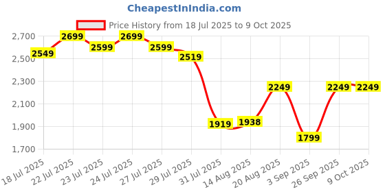 ajio.com performax Men Running Shoes performax Price History Graph from 18 Jul 2025 to 8 Oct 2025