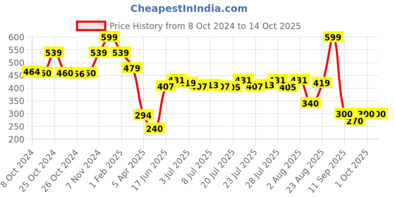 ajio.com performax Men Running Typographic Print Regular Fit Crew-Neck T-Shirt performax Price History Graph from 8 Oct 2024 to 14 Oct 2025