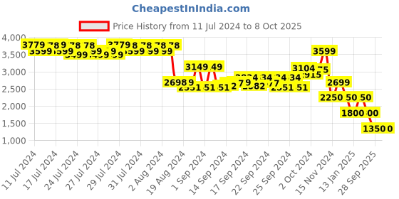 ajio.com performax Men Saltash Low-Top Running Shoes performax Price History Graph from 11 Jul 2024 to 8 Oct 2025