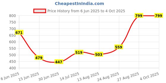 ajio.com performax Men Side Panel Regular Fit Active Shorts performax Price History Graph from 6 Jun 2025 to 4 Oct 2025