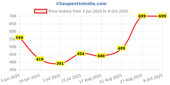 ajio.com performax Men Side Panel Regular Fit Active Shorts performax Price History Graph from 3 Jun 2025 to 9 Oct 2025