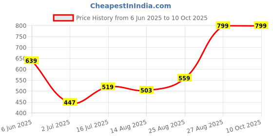 ajio.com performax Men Side Panel Regular Fit Active Shorts performax Price History Graph from 6 Jun 2025 to 10 Oct 2025