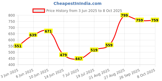ajio.com performax Men Side Panel Regular Fit Active Shorts performax Price History Graph from 3 Jun 2025 to 8 Oct 2025