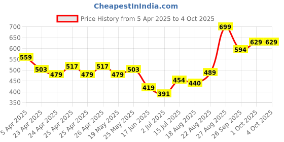 ajio.com performax Men Side Panel Regular Fit Shorts performax Price History Graph from 5 Apr 2025 to 4 Oct 2025