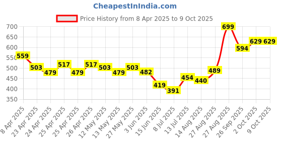 ajio.com performax Men Side Panel Regular Fit Shorts performax Price History Graph from 8 Apr 2025 to 9 Oct 2025