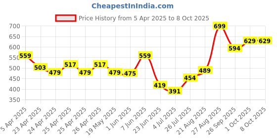 ajio.com performax Men Side Panel Regular Fit Shorts performax Price History Graph from 5 Apr 2025 to 8 Oct 2025