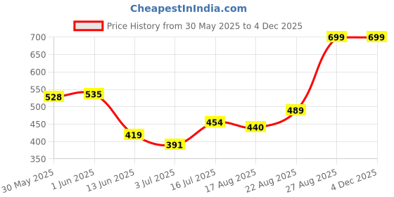 ajio.com performax Men Side Panel Regular Fit Shorts performax Price History Graph from 30 May 2025 to 2 Dec 2025