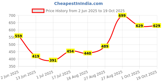 ajio.com performax Men Side Panel Regular Fit Shorts performax Price History Graph from 2 Jun 2025 to 17 Oct 2025
