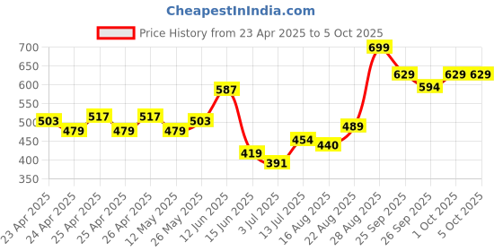 ajio.com performax Men Side Panel Regular Fit Shorts performax Price History Graph from 23 Apr 2025 to 4 Oct 2025