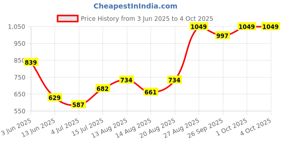 ajio.com performax Men Side Panel Regular Fit Track Pants performax Price History Graph from 3 Jun 2025 to 4 Oct 2025