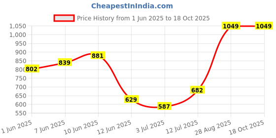 ajio.com performax Men Side Panel Regular Fit Track Pants performax Price History Graph from 1 Jun 2025 to 17 Oct 2025
