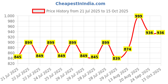 ajio.com performax Men Slip-On Maze Walking Shoes performax Price History Graph from 21 Jul 2025 to 15 Oct 2025