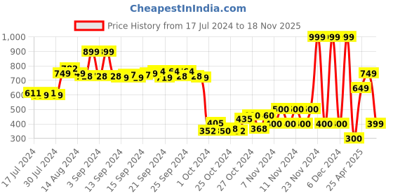 ajio.com performax Men Slip-On Sandals performax Price History Graph from 17 Jul 2024 to 18 Nov 2025
