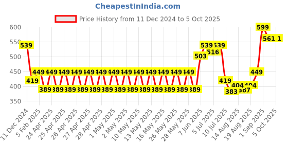 ajio.com performax Men Slip-On Slides performax Price History Graph from 11 Dec 2024 to 4 Oct 2025
