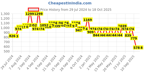 ajio.com performax Men Slip-On Walking Shoes performax Price History Graph from 29 Jul 2024 to 18 Oct 2025