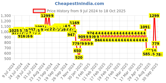 ajio.com performax Men Slip-On Walking Shoes performax Price History Graph from 9 Jul 2024 to 18 Oct 2025