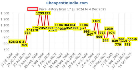 ajio.com performax Men Slip-On Walking Shoes performax Price History Graph from 17 Jul 2024 to 4 Dec 2025