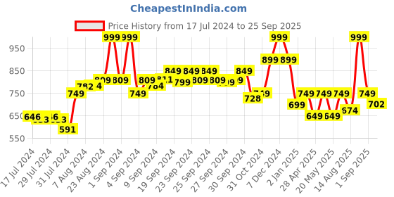 ajio.com performax Men Slip-On Walking Shoes performax Price History Graph from 17 Jul 2024 to 25 Sep 2025