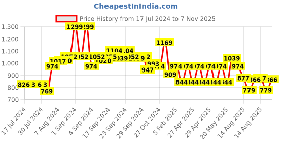 ajio.com performax Men Slip-On Walking Shoes performax Price History Graph from 17 Jul 2024 to 7 Nov 2025