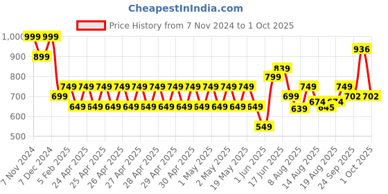 ajio.com performax Men Slip-On Walking Shoes performax Price History Graph from 7 Nov 2024 to 1 Oct 2025
