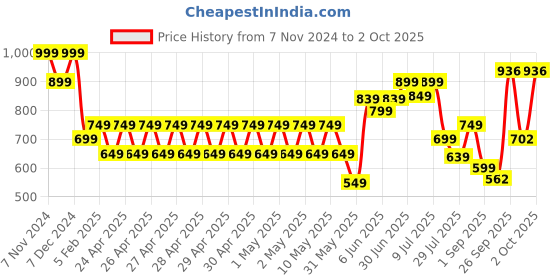 ajio.com performax Men Slip-On Walking Shoes performax Price History Graph from 7 Nov 2024 to 2 Oct 2025