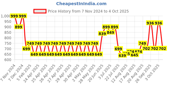 ajio.com performax Men Slip-On Walking Shoes performax Price History Graph from 7 Nov 2024 to 4 Oct 2025