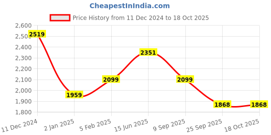 ajio.com performax Men Slip-On Walking Shoes performax Price History Graph from 11 Dec 2024 to 18 Oct 2025
