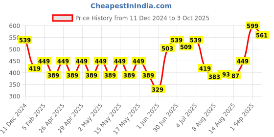 ajio.com performax Men Slip-On Walking Slides performax Price History Graph from 11 Dec 2024 to 3 Oct 2025