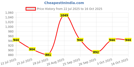 ajio.com performax Men Straight Fit Active Track Pants performax Price History Graph from 22 Jul 2025 to 16 Oct 2025