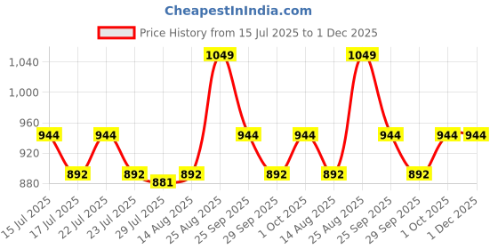 ajio.com performax Men Straight Fit Active Track Pants performax Price History Graph from 15 Jul 2025 to 1 Dec 2025