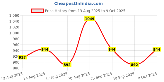 ajio.com performax Men Straight Fit Active Track Pants performax Price History Graph from 13 Aug 2025 to 30 Sep 2025