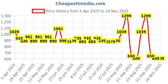 ajio.com performax Men Straight Fit Running Track Pants performax Price History Graph from 5 Apr 2025 to 23 Nov 2025