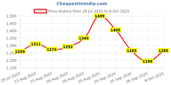 ajio.com performax Men Straight Fit Track Pants performax Price History Graph from 29 Jul 2025 to 8 Oct 2025