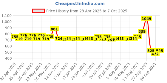 ajio.com performax Men Straight Running Track Pants performax Price History Graph from 23 Apr 2025 to 7 Oct 2025
